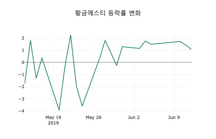▲지난 2주간의 등락률 변동정보