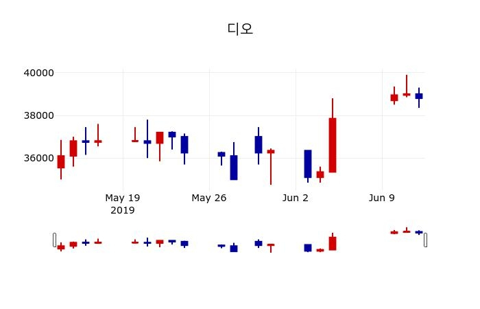 ▲지난 30영업일 동안 디오 주가변동정보