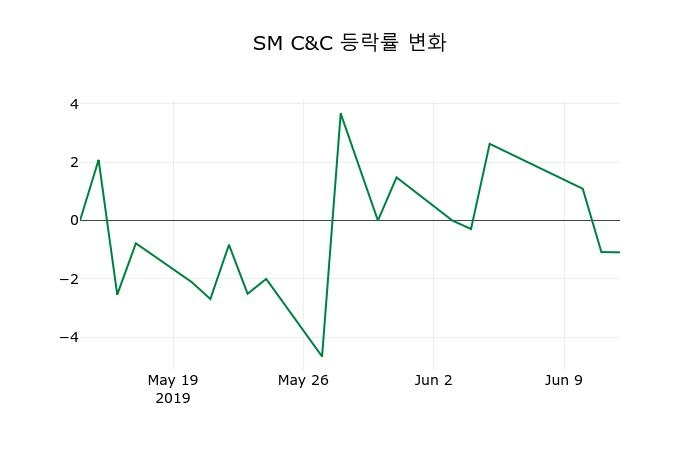 ▲지난 2주간의 등락률 변동정보