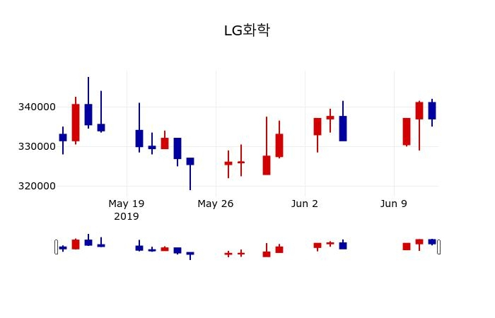 ▲지난 30영업일 동안 LG화학 주가변동정보