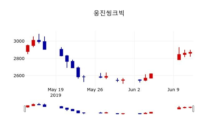 ▲지난 30영업일 동안 웅진씽크빅 주가변동정보