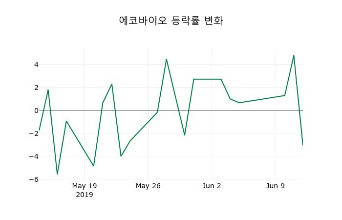 ▲지난 2주간의 등락률 변동정보
