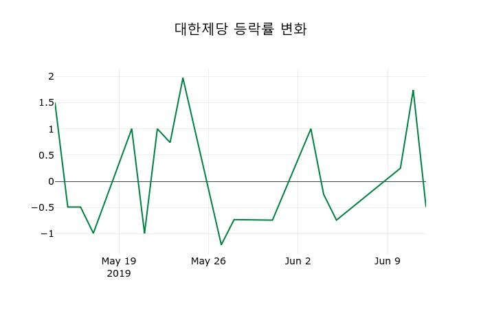 ▲지난 2주간의 등락률 변동정보