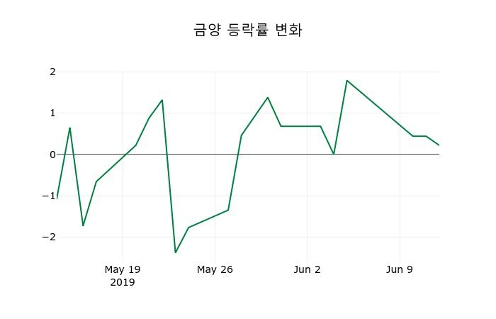 ▲지난 2주간의 등락률 변동정보