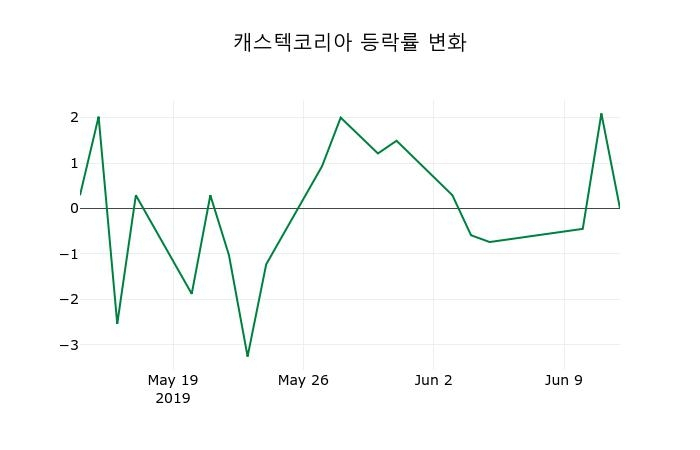 ▲지난 2주간의 등락률 변동정보