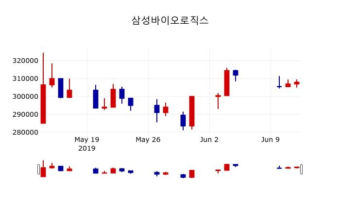 ▲지난 30영업일 동안 삼성바이오로직스 주가변동정보