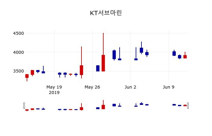 ▲지난 30영업일 동안 KT서브마린 주가변동정보