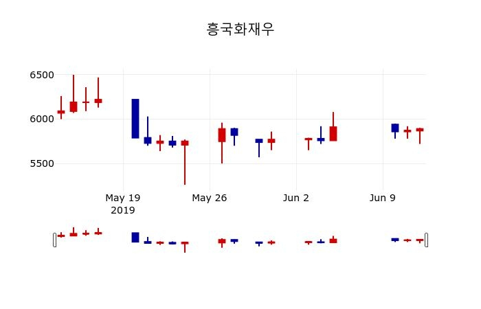 ▲지난 30영업일 동안 흥국화재우 주가변동정보