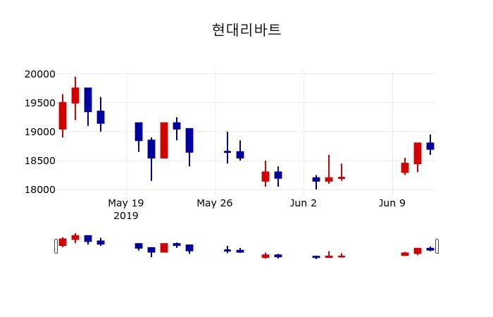 ▲지난 30영업일 동안 현대리바트 주가변동정보