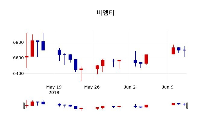 ▲지난 30영업일 동안 비엠티 주가변동정보