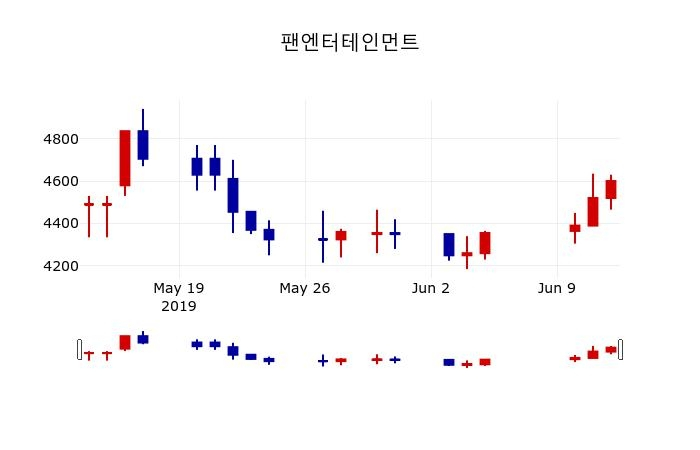▲지난 30영업일 동안 팬엔터테인먼트 주가변동정보