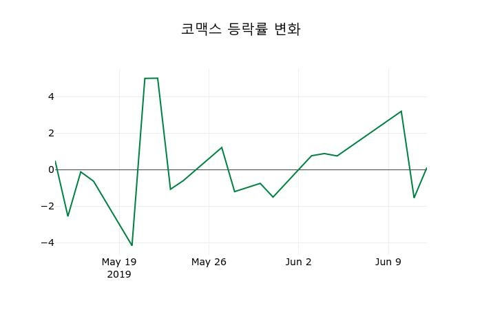 ▲지난 2주간의 등락률 변동정보