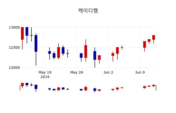 ▲지난 30영업일 동안 케이디켐 주가변동정보