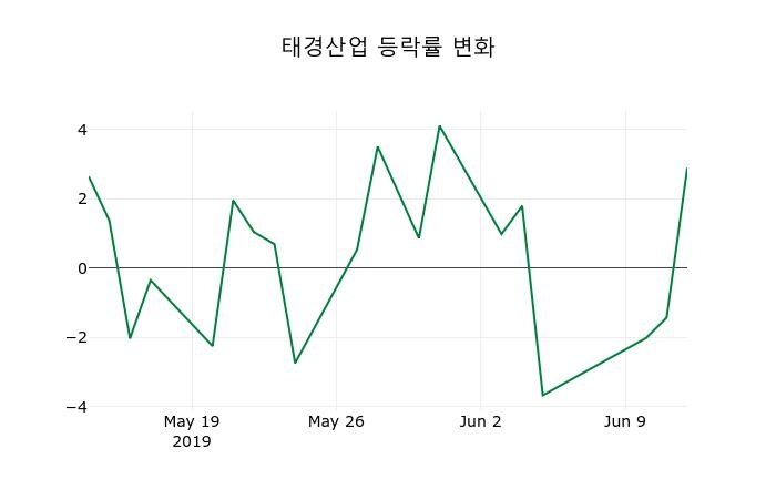 ▲지난 2주간의 등락률 변동정보