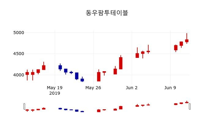 ▲지난 30영업일 동안 동우팜투테이블 주가변동정보