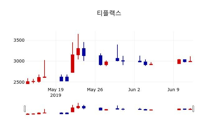 ▲지난 30영업일 동안 티플랙스 주가변동정보