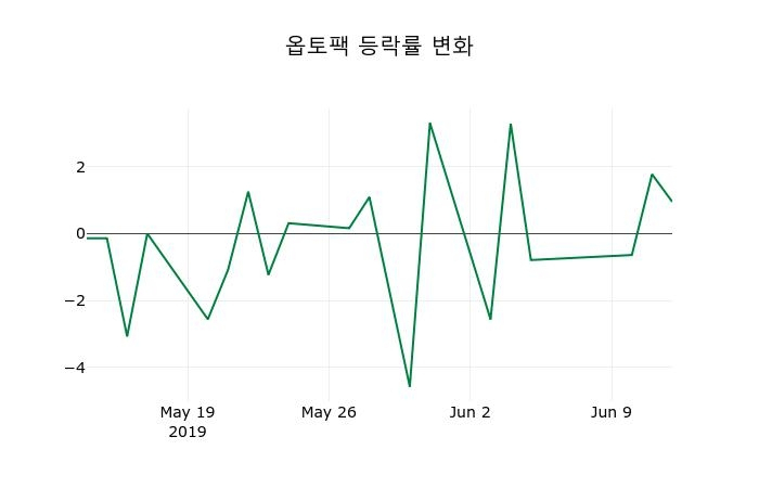 ▲지난 2주간의 등락률 변동정보