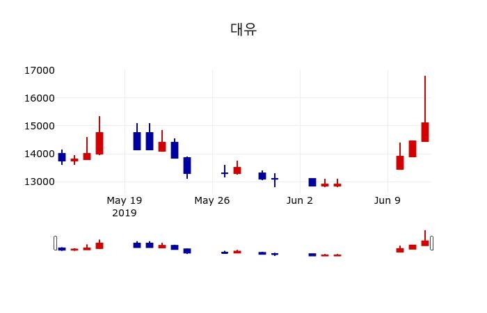 ▲지난 30영업일 동안 대유 주가변동정보