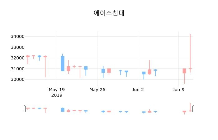 ▲지난 30영업일 동안 에이스침대 종목 종가정보