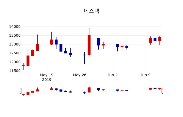 ▲지난 30영업일 동안 에스텍 주가변동정보