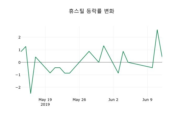 ▲지난 2주간의 등락률 변동정보