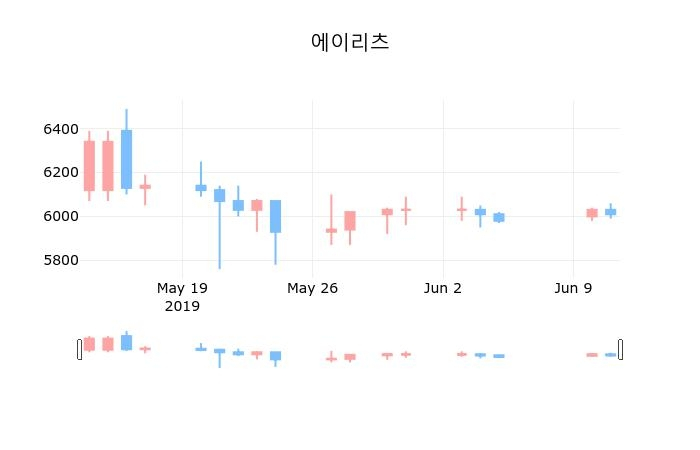 ▲지난 30영업일 동안 에이리츠 종목 종가정보