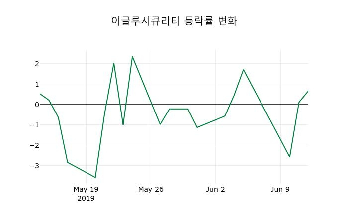 ▲지난 2주간의 등락률 변동정보
