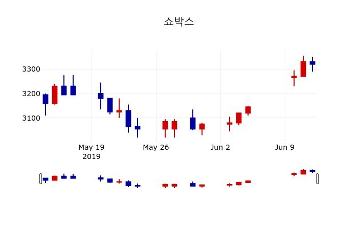 ▲지난 30영업일 동안 쇼박스 주가변동정보