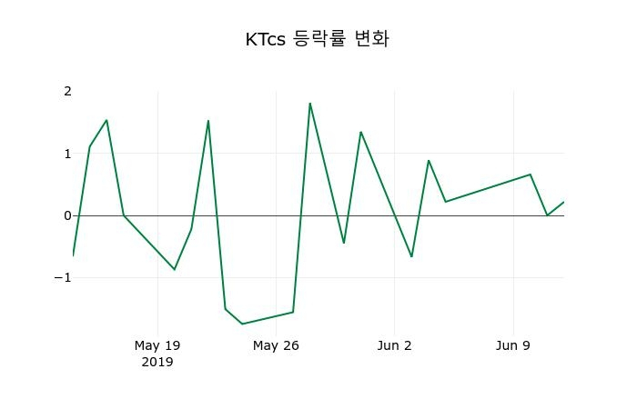 ▲지난 2주간의 등락률 변동정보