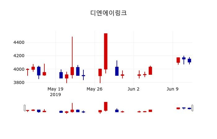 ▲지난 30영업일 동안 디엔에이링크 주가변동정보