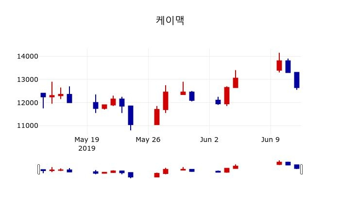 ▲지난 30영업일 동안 케이맥 주가변동정보