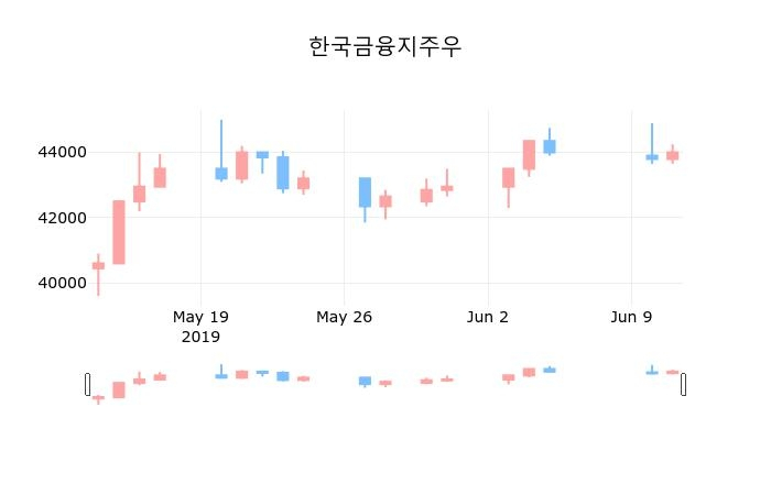 ▲지난 30영업일 동안 한국금융지주우 종목 종가정보