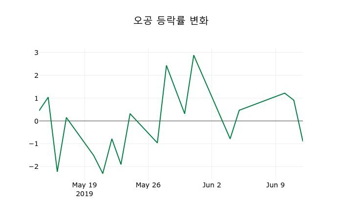 ▲지난 2주간의 등락률 변동정보