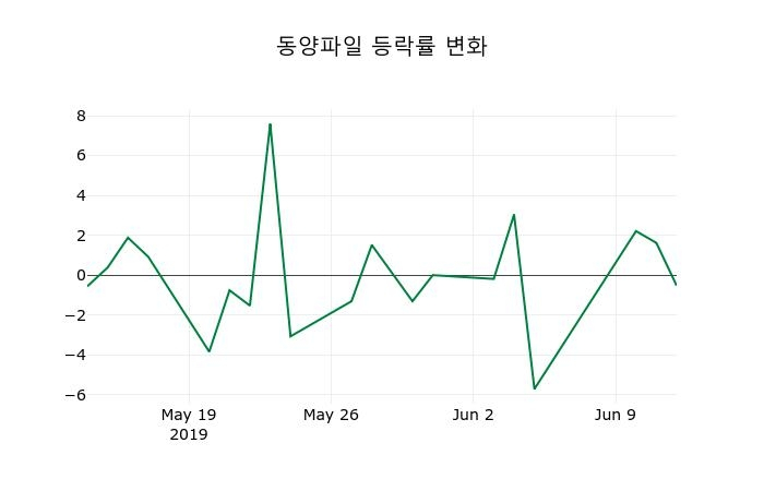 ▲지난 2주간의 등락률 변동정보