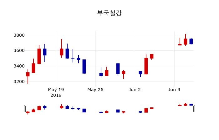 ▲지난 30영업일 동안 부국철강 주가변동정보