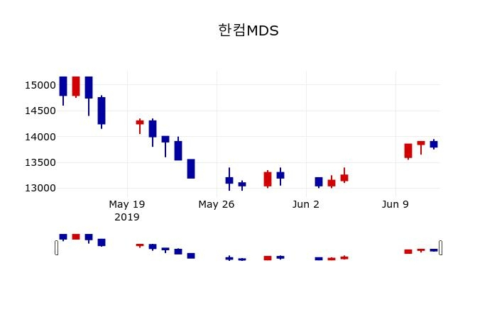 ▲지난 30영업일 동안 한컴MDS 주가변동정보