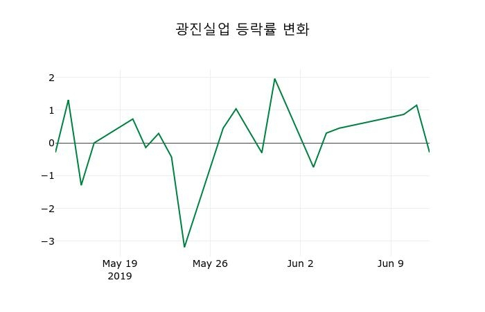 ▲지난 2주간의 등락률 변동정보