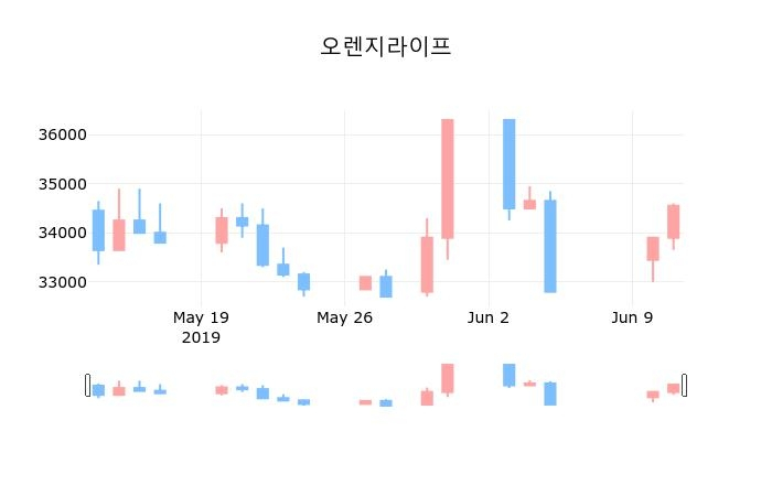 ▲지난 30영업일 동안 오렌지라이프 종목 종가정보