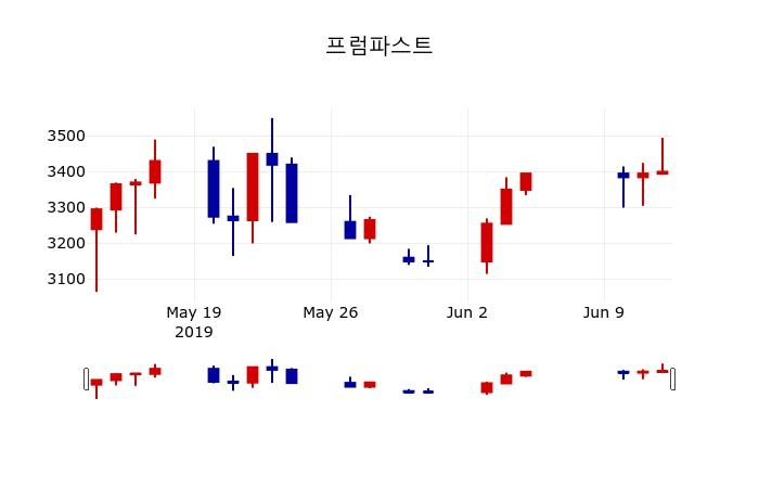 ▲지난 30영업일 동안 프럼파스트 주가변동정보