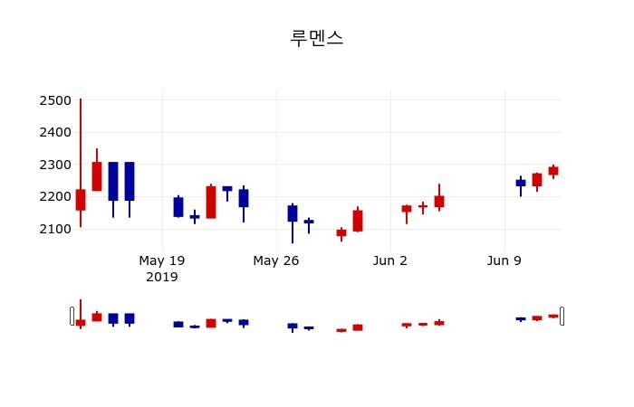 ▲지난 30영업일 동안 루멘스 주가변동정보
