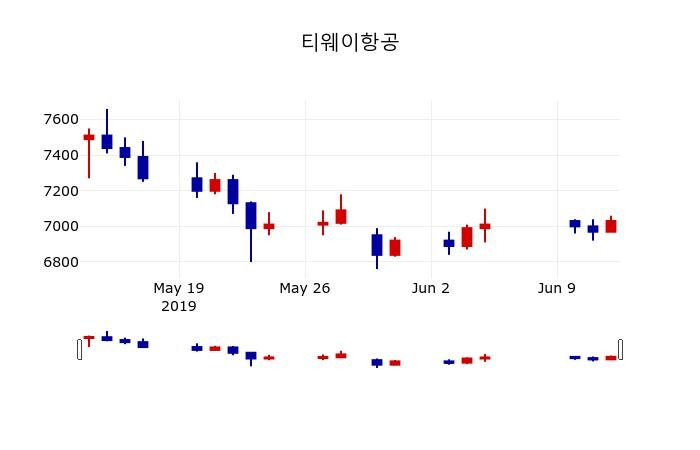 ▲지난 30영업일 동안 티웨이항공 주가변동정보