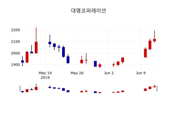 ▲지난 30영업일 동안 대명코퍼레이션 주가변동정보