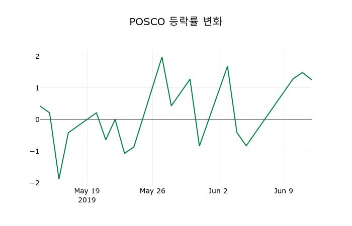 ▲지난 2주간의 등락률 변동정보