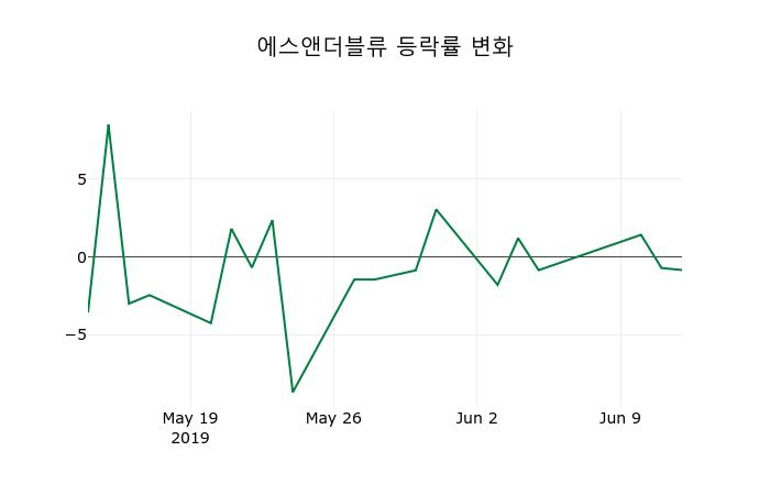▲지난 2주간의 등락률 변동정보