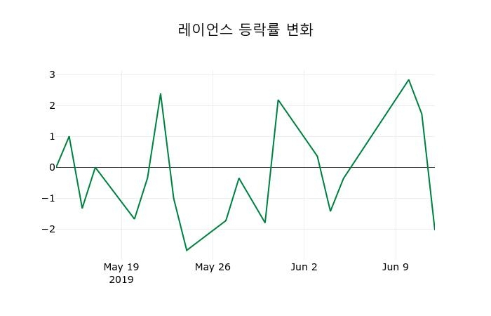 ▲지난 2주간의 등락률 변동정보