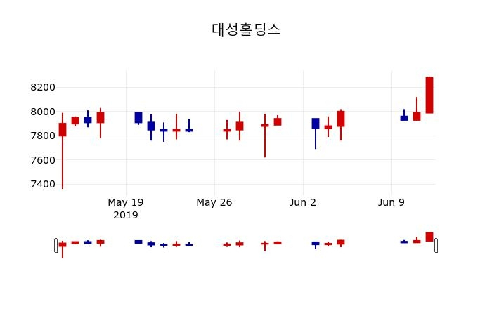 ▲지난 30영업일 동안 대성홀딩스 주가변동정보