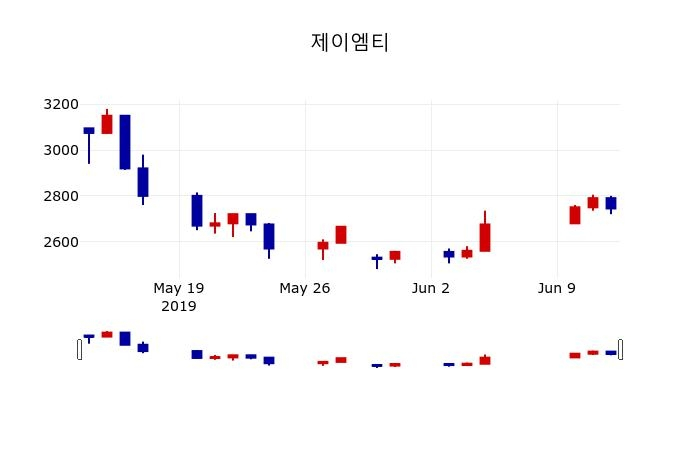 ▲지난 30영업일 동안 제이엠티 주가변동정보