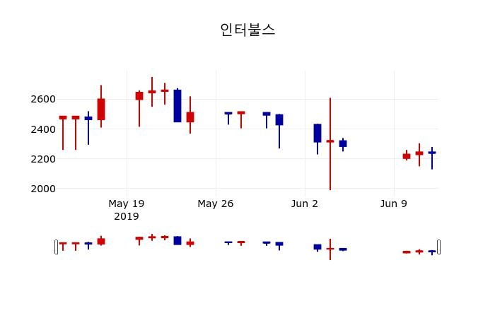 ▲지난 30영업일 동안 인터불스 주가변동정보