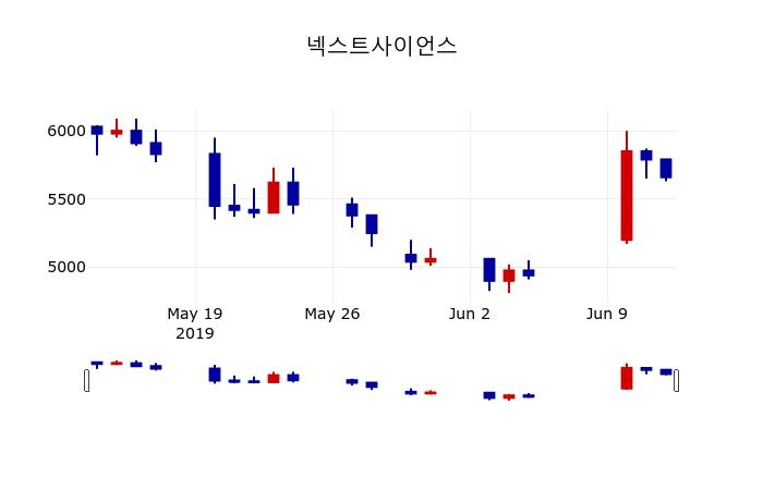 ▲지난 30영업일 동안 넥스트사이언스 주가변동정보