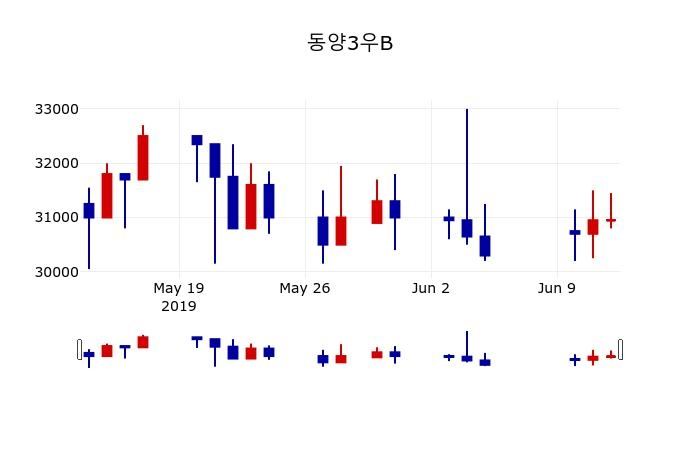 ▲지난 30영업일 동안 동양3우B 주가변동정보